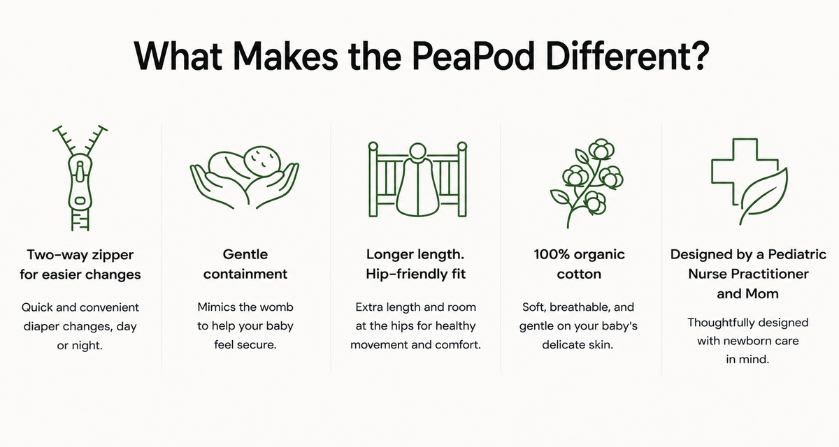 An infographic titled 'What Makes the PeaPod Different?' on a white background, with five green line icons and text describing product features: a two-way zipper, gentle containment, longer hip-friendly length, 100% organic cotton, and pediatric nurse and mom design.